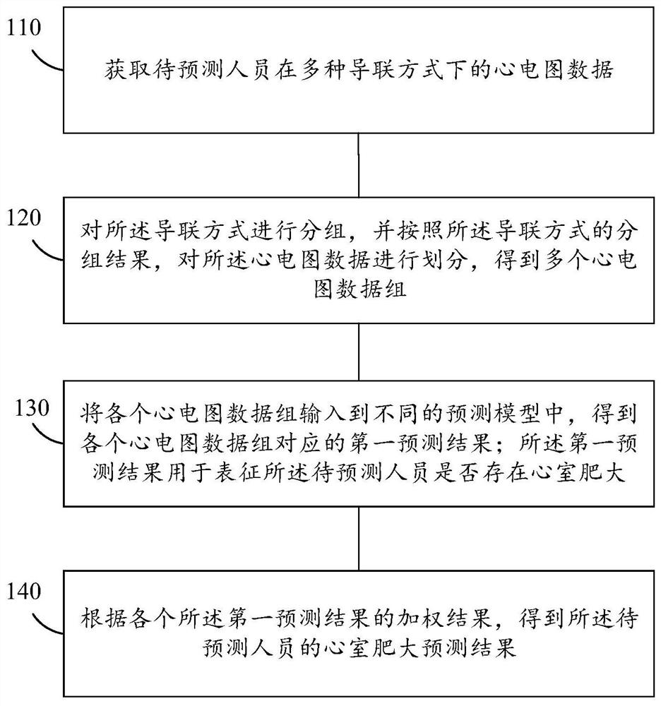 Ventricular hypertrophy prediction system and device and storage medium