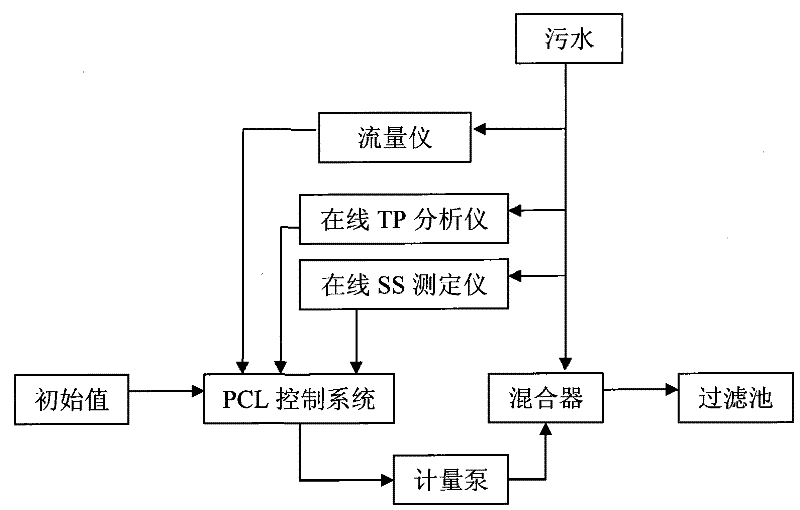 Automatic dosing control system of coagulant and operation method