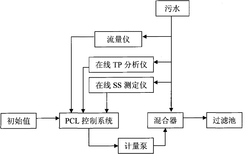 Automatic dosing control system of coagulant and operation method