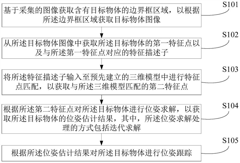 Object pose detection tracking method and device, electronic equipment and storage medium