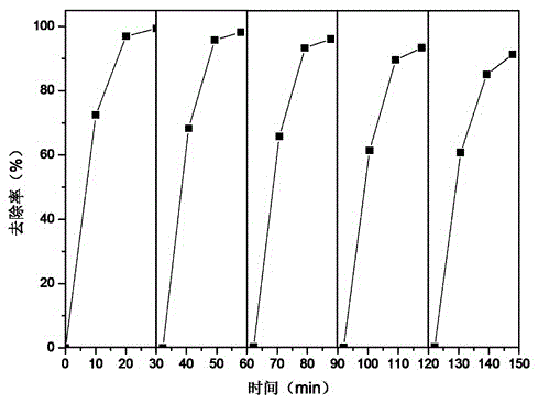 Method for degrading organic wastewater by hydroxylamine hydrochloride reinforced iron oxide activated persulfate