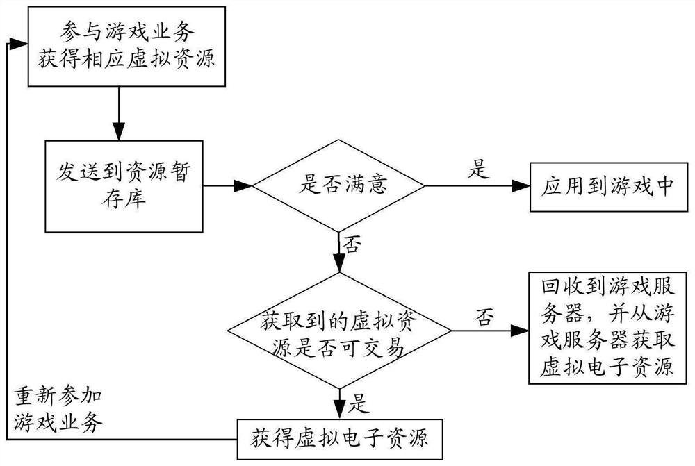 Resource processing method and device, client and storage medium