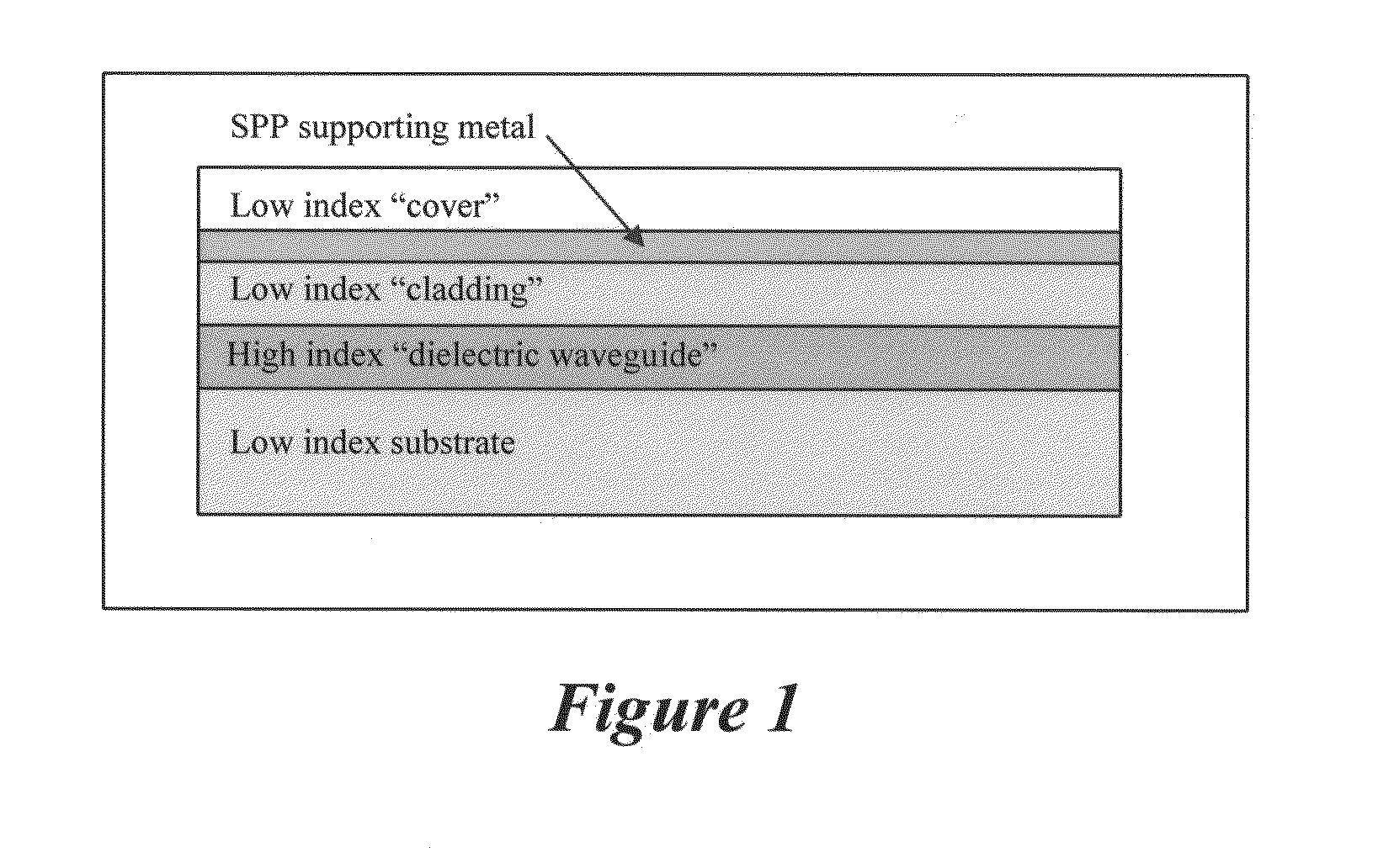 Hybrid dielectric/surface plasmon polariton waveguide with grating coupling