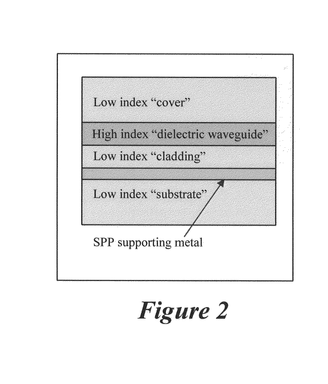 Hybrid dielectric/surface plasmon polariton waveguide with grating coupling