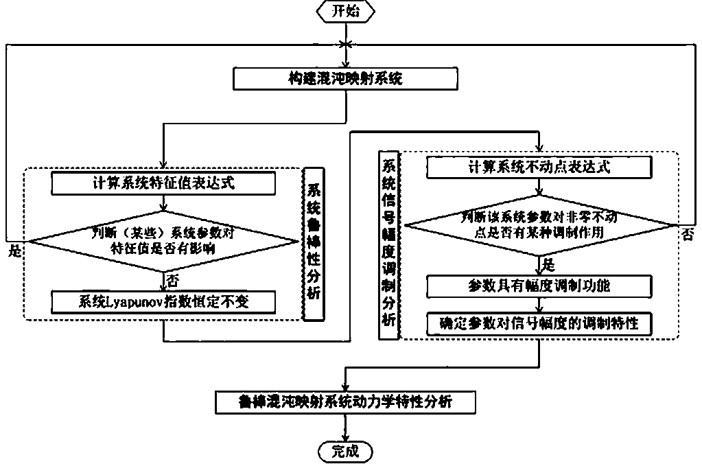 An image data encryption oriented robust chaotic mapping system and a complexity optimization control method thereof