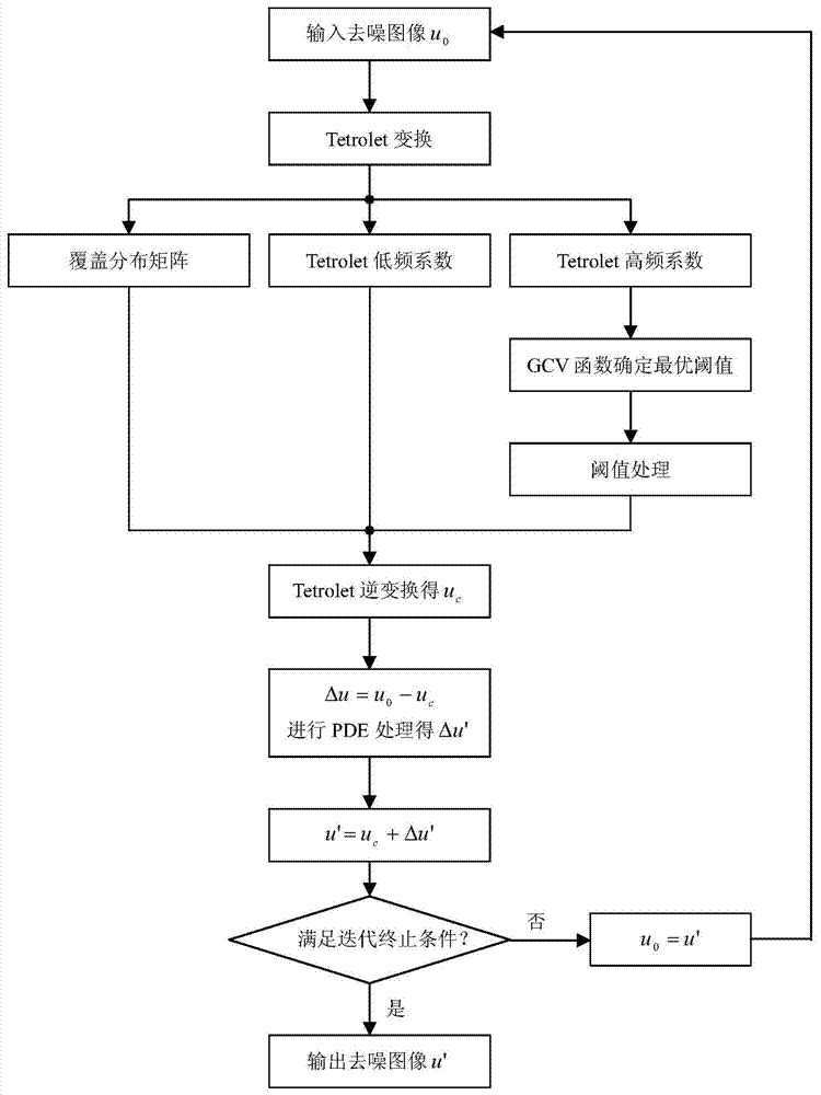 Image denoising method combining Tetrolet transform domain and PDE (Partial Differential Equation) and GCV (Generalized Cross Validation) theory