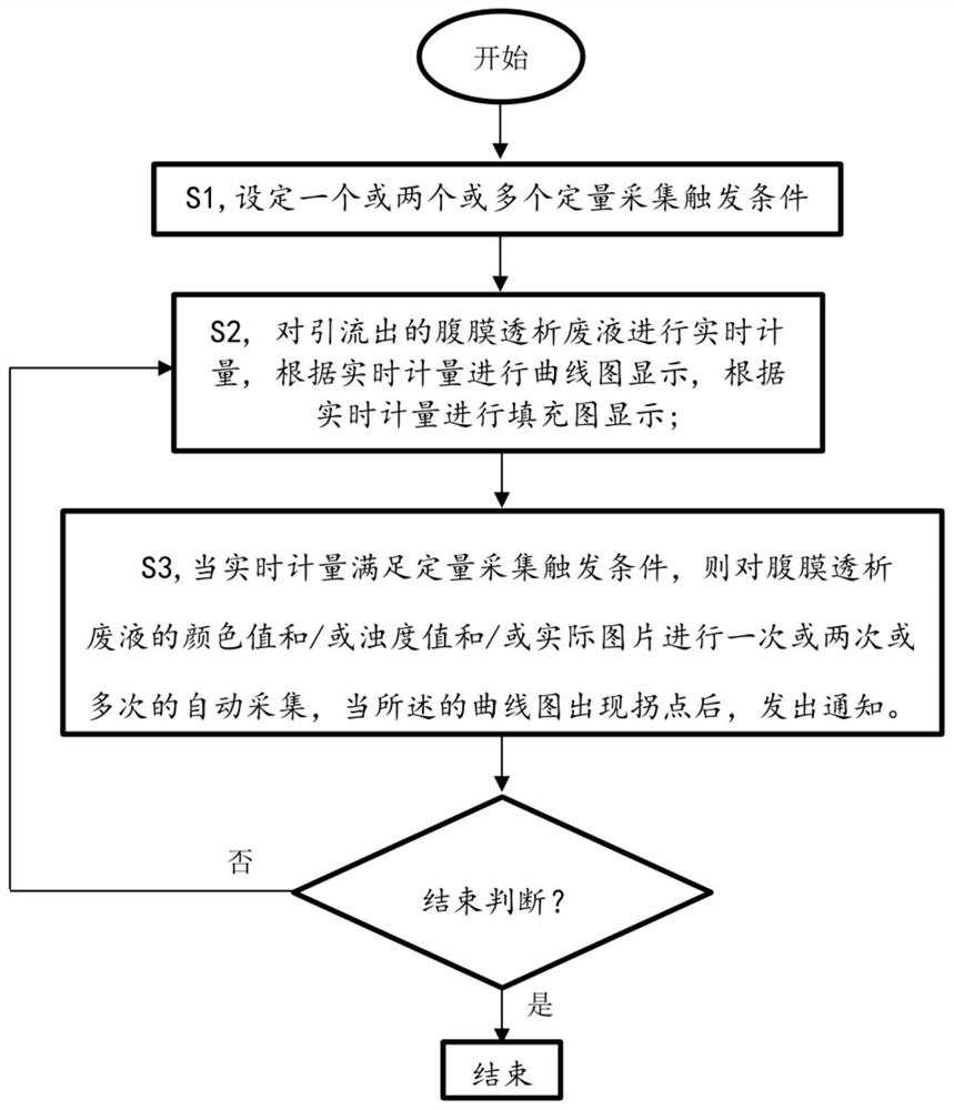 Online detection method and device for peritoneal dialysis waste liquid