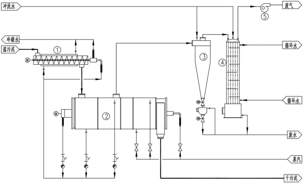 Energy-saving sludge drying process and device