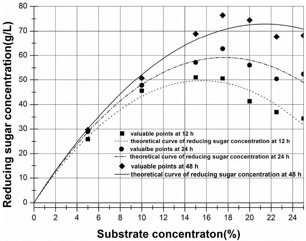 Method for fermenting cellulosic ethanol by thick mash semi-simultaneous saccharification by batch material supplementation