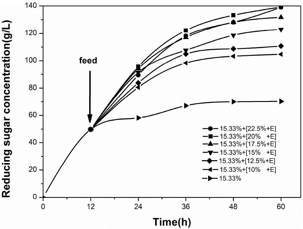 Method for fermenting cellulosic ethanol by thick mash semi-simultaneous saccharification by batch material supplementation