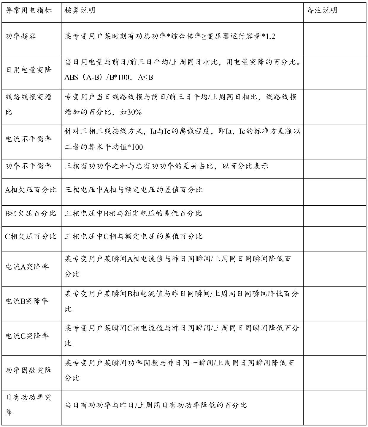 A method and device for identifying electricity theft