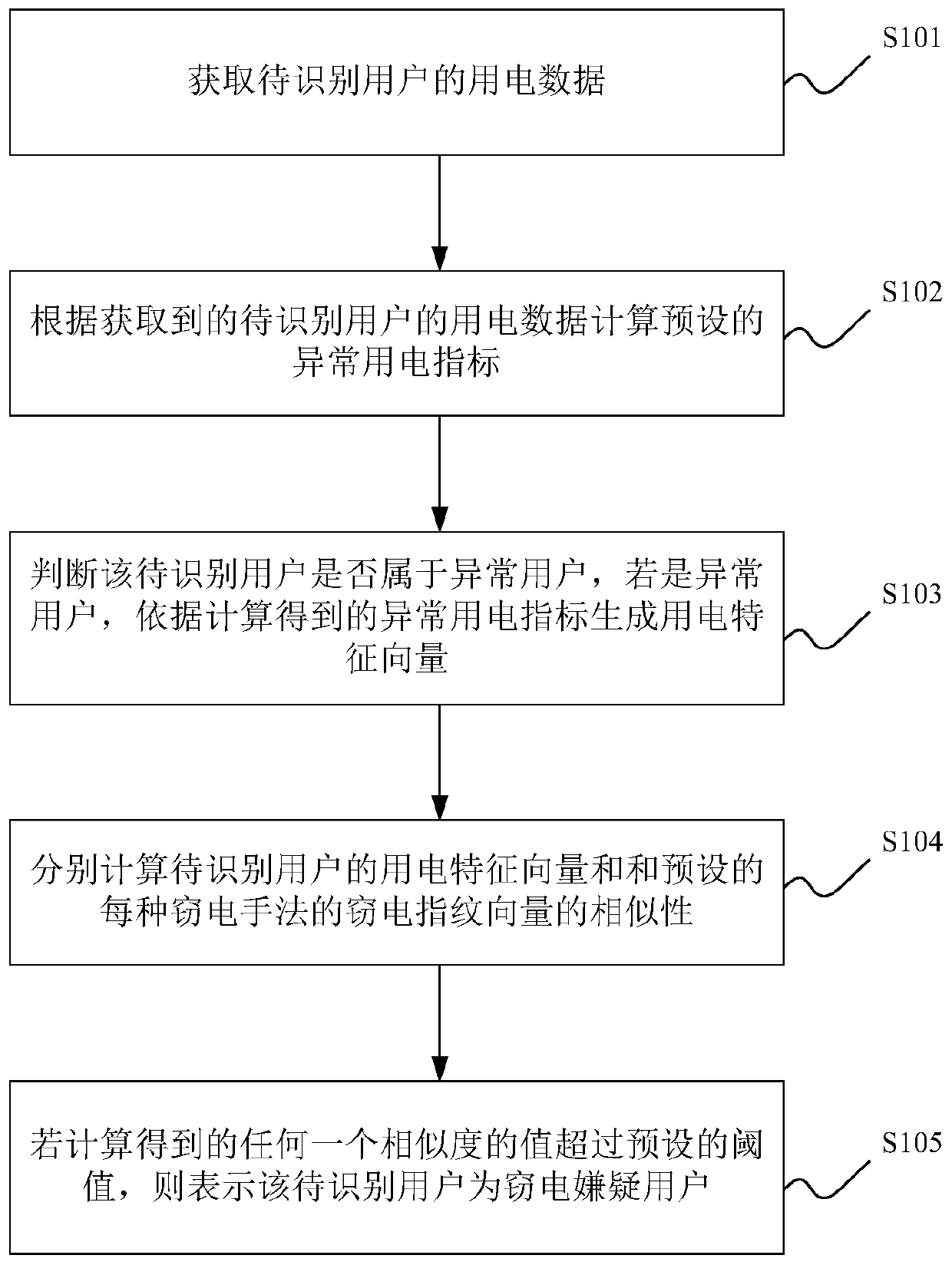 A method and device for identifying electricity theft