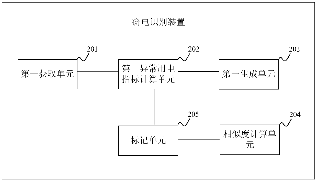 A method and device for identifying electricity theft