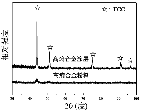 Preparation method for high-entropy alloy coating