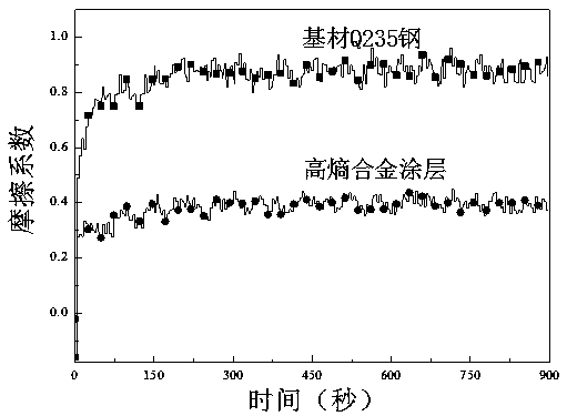 Preparation method for high-entropy alloy coating