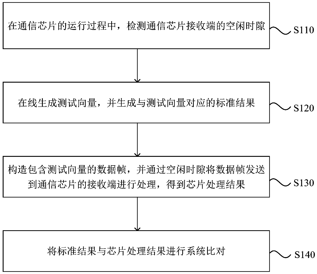 Detection method and device of communication chip, equipment and medium