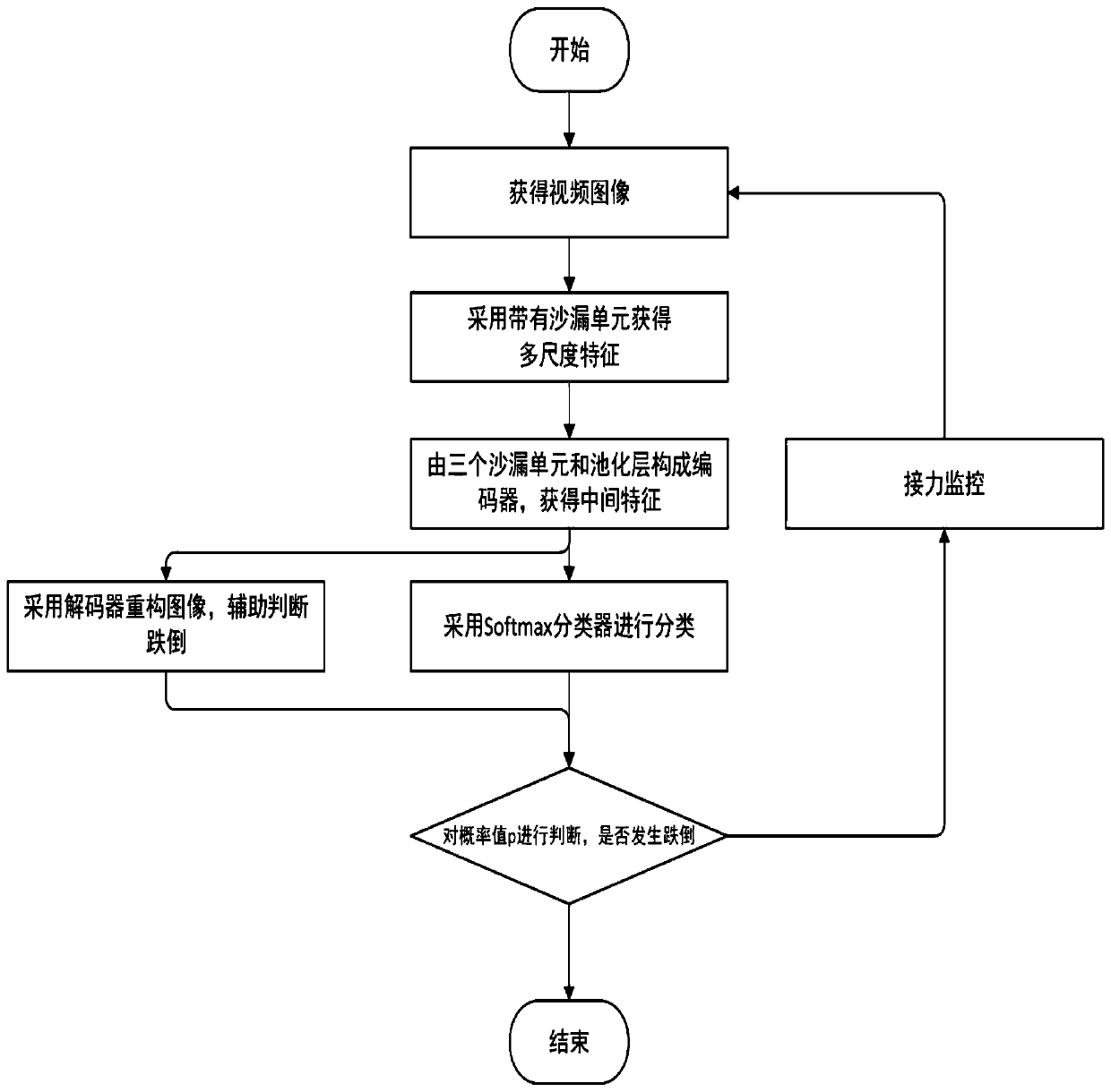 Fall detection method based on hourglass convolution automatic coding neural network