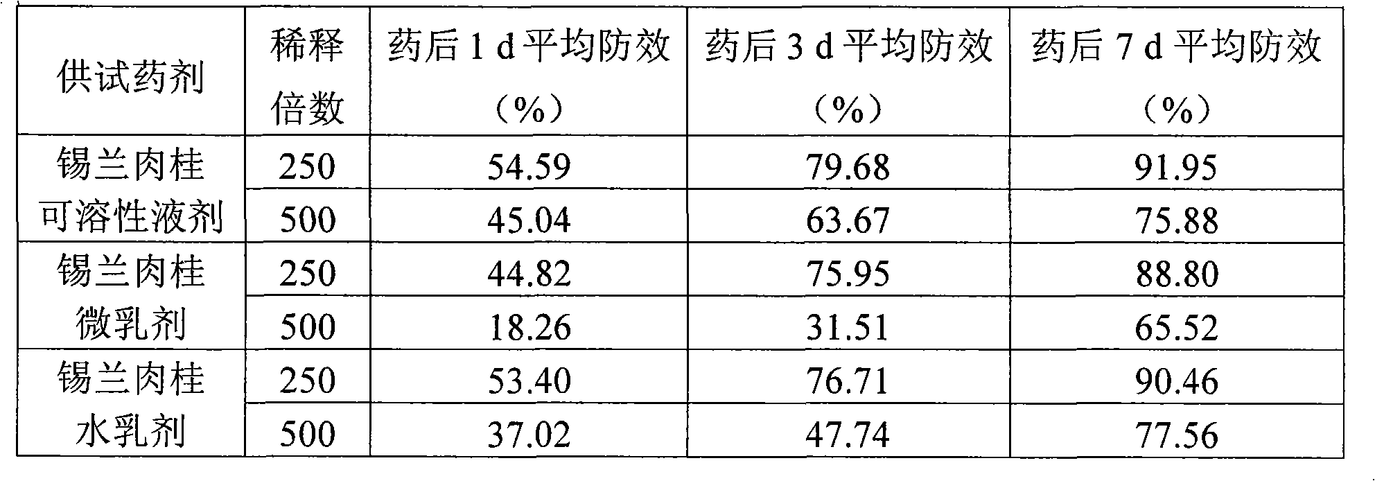 Cinnamomum zeylanicum extract and use thereof in acaricide