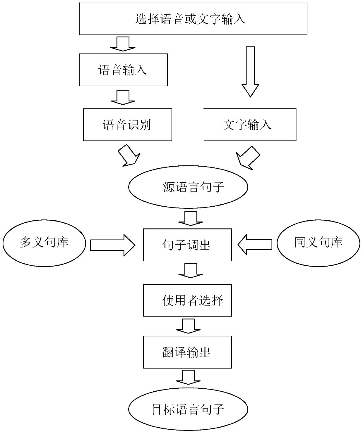 big sentence database translation method