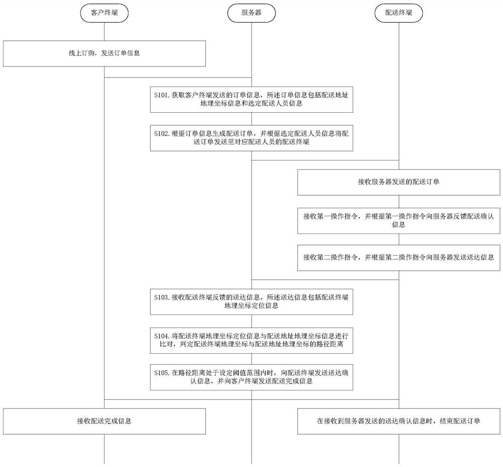 Fresh flower distribution method and device based on destination positioning and computer equipment