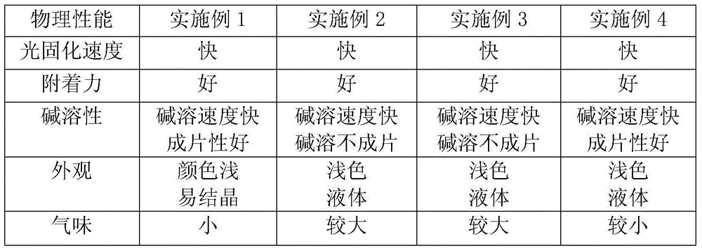 Ultraviolet curing alkali cleaning resin and its preparation method and the preparation method of matte ink