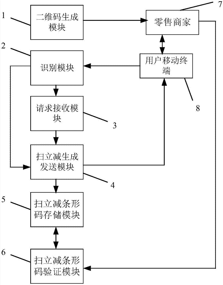 Online and offline code-scanning discount system