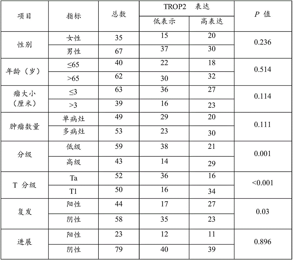 Method and reagent kit for detecting expression quantities of TROP2 (trophoblastic cell surface antigen 2) proteins