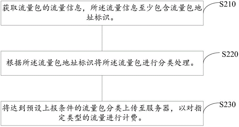 Data processing method, device and system