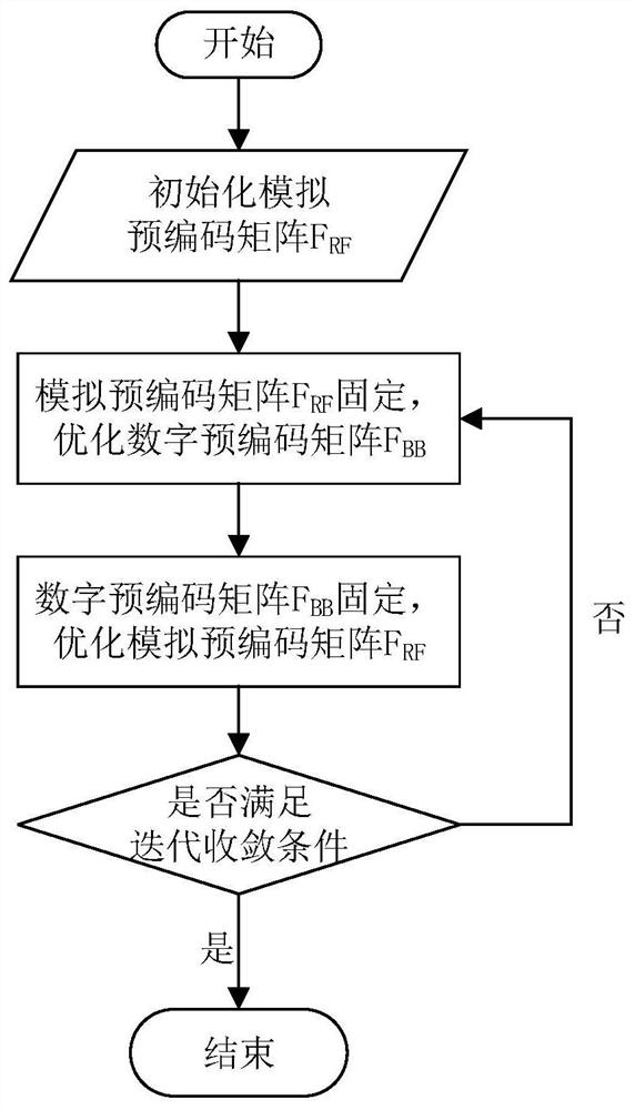 Hybrid precoding design method using single-bit analog-to-digital converter mimo system