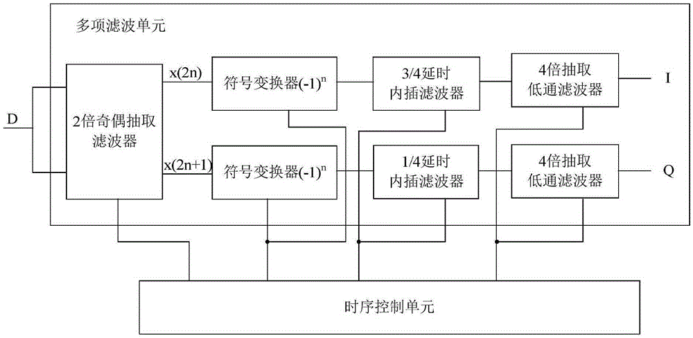 A pound-drever-hall digital laser frequency stabilization system with polyphase filter structure