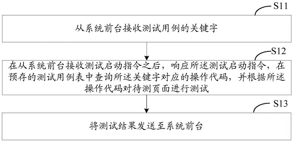 Automatic test method and system