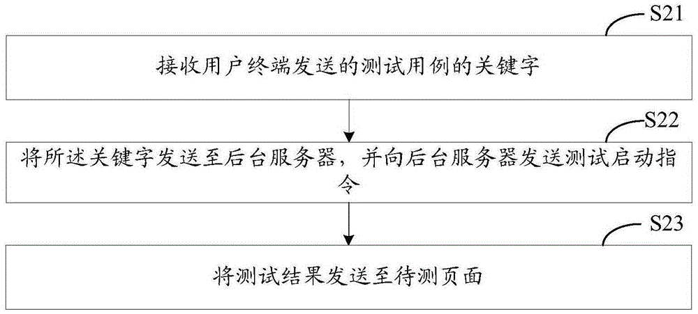 Automatic test method and system