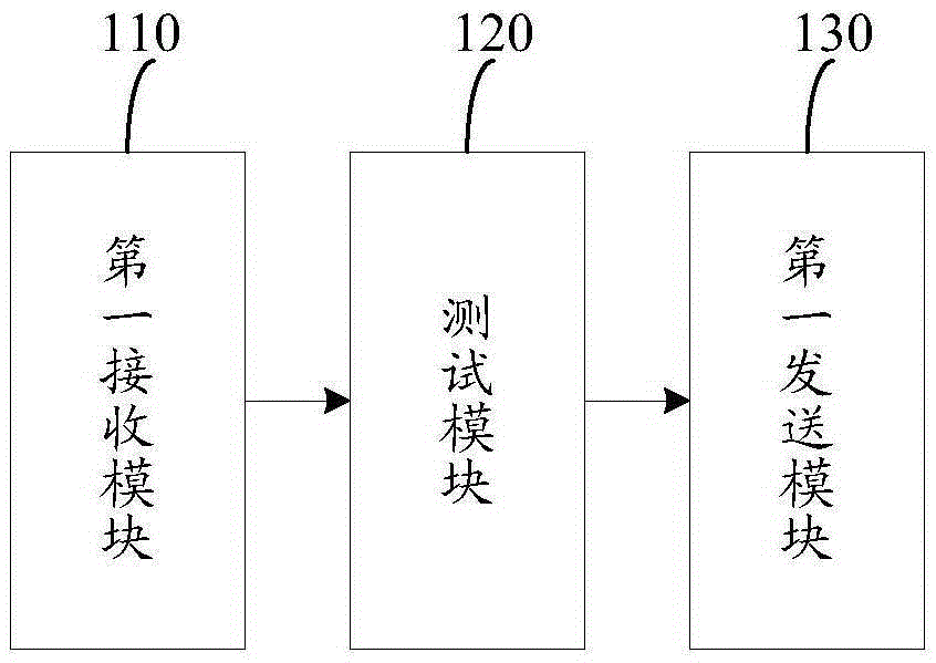 Automatic test method and system