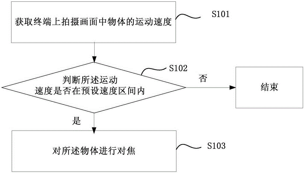 Shooting control method, device and terminal