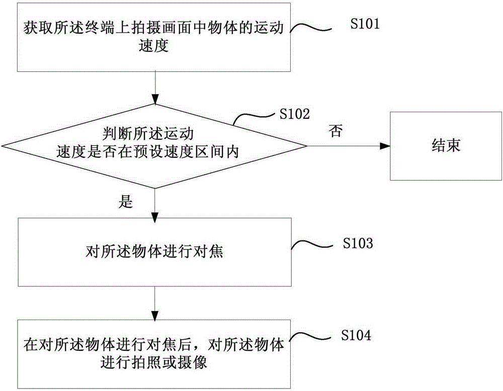 Shooting control method, device and terminal