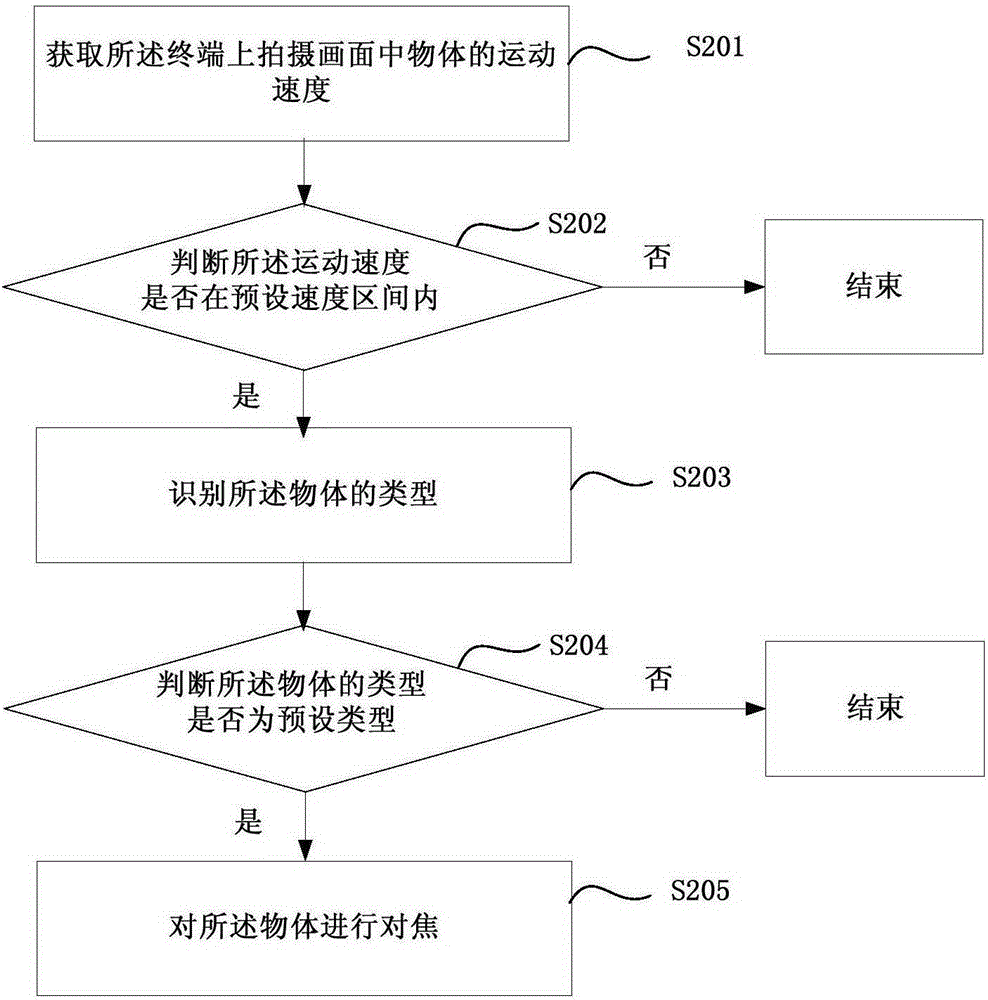 Shooting control method, device and terminal