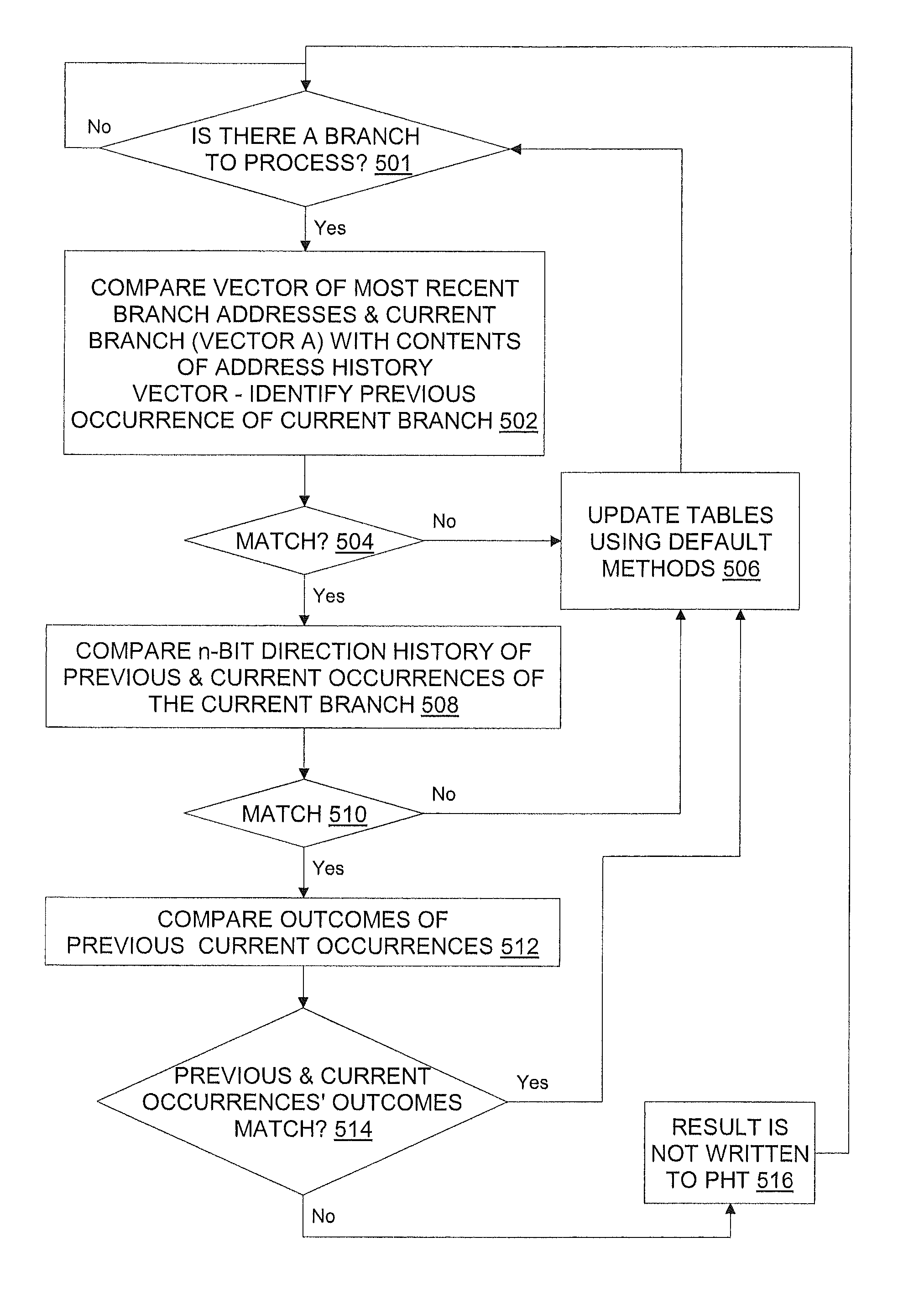 State machine-based filtering of pattern history tables based on distinguishable pattern detection