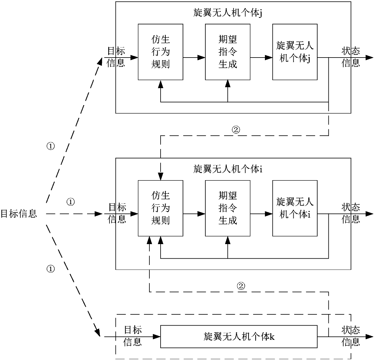 Unmanned aerial vehicle cluster surrounding tracking method