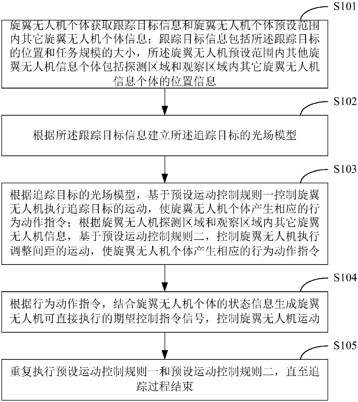 Unmanned aerial vehicle cluster surrounding tracking method