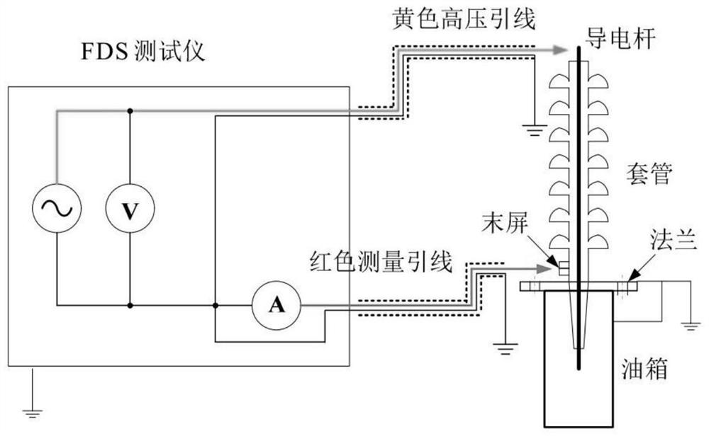 A FDS-based Modeling Method for Series Polarization Model of Oil-Paper Capacitive Bushing