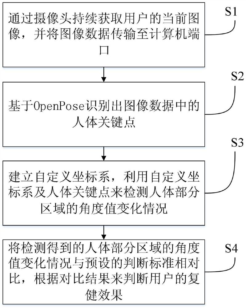 Rehabilitation effect evaluation method based on posture recognition