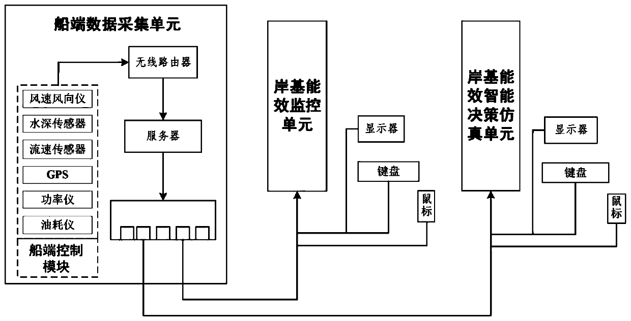 Unmanned ship energy efficiency intelligent optimization simulation system and method