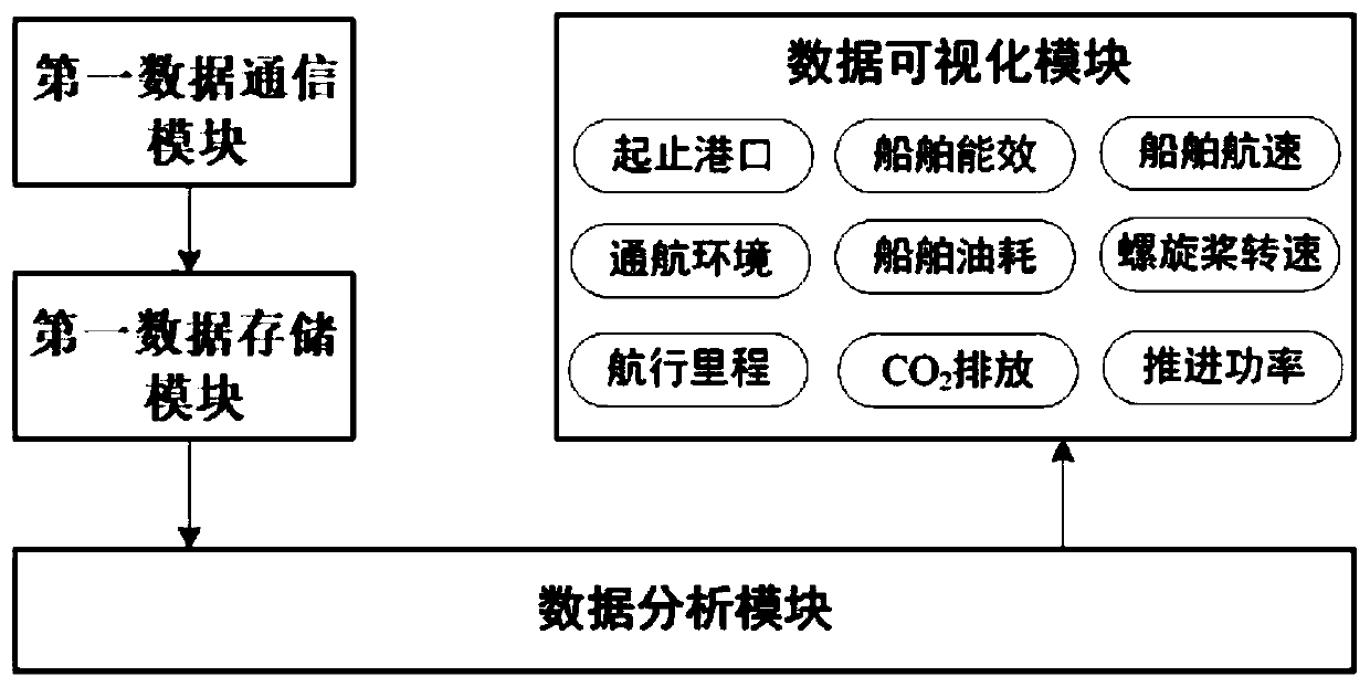 Unmanned ship energy efficiency intelligent optimization simulation system and method