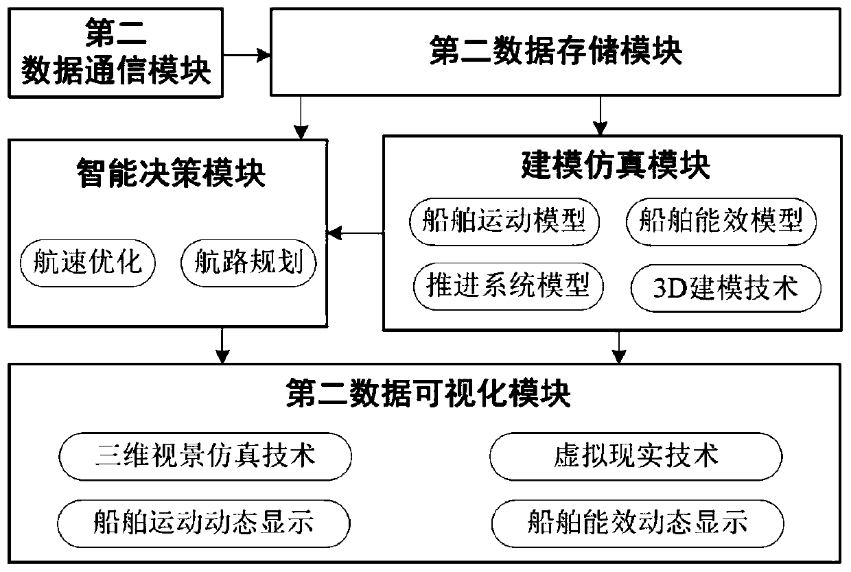 Unmanned ship energy efficiency intelligent optimization simulation system and method