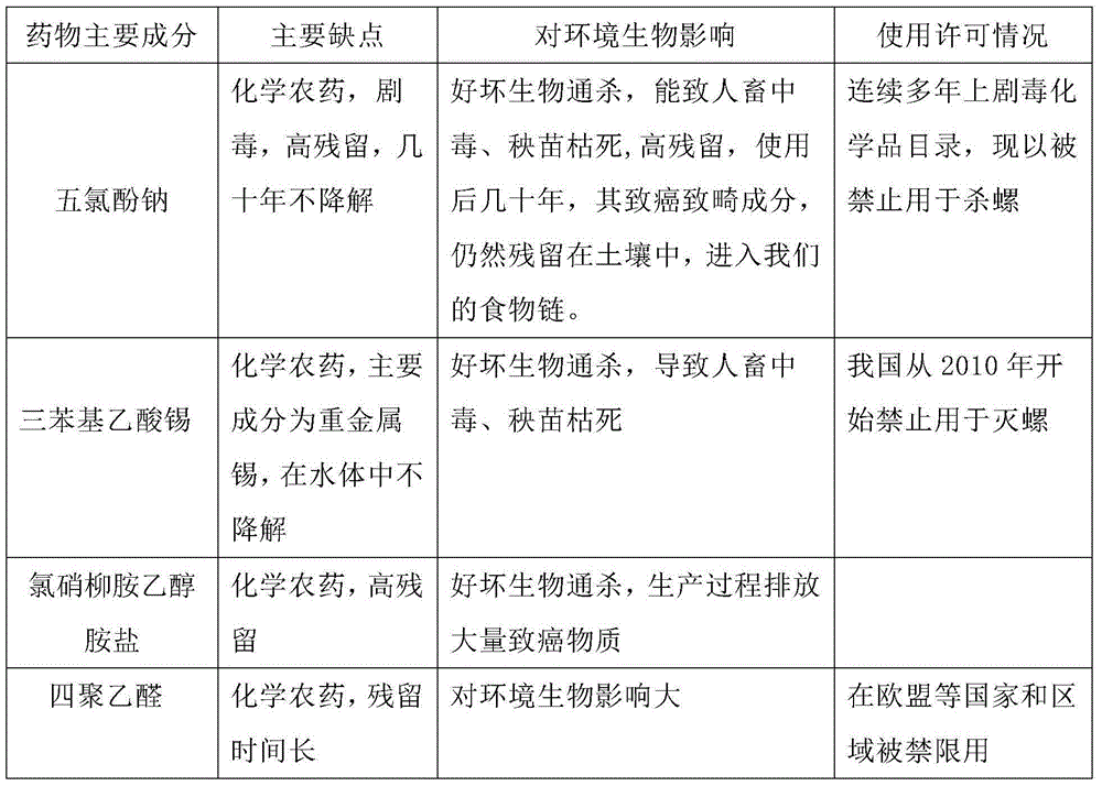 Plant molluscicide as well as preparation method and application thereof