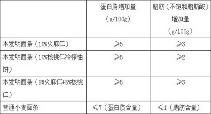 Health-care noodles and preparation method thereof