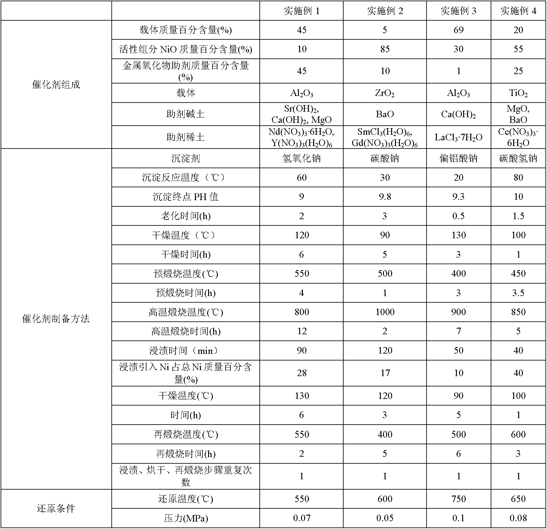 Preparation method of wide-temperature methanation catalyst