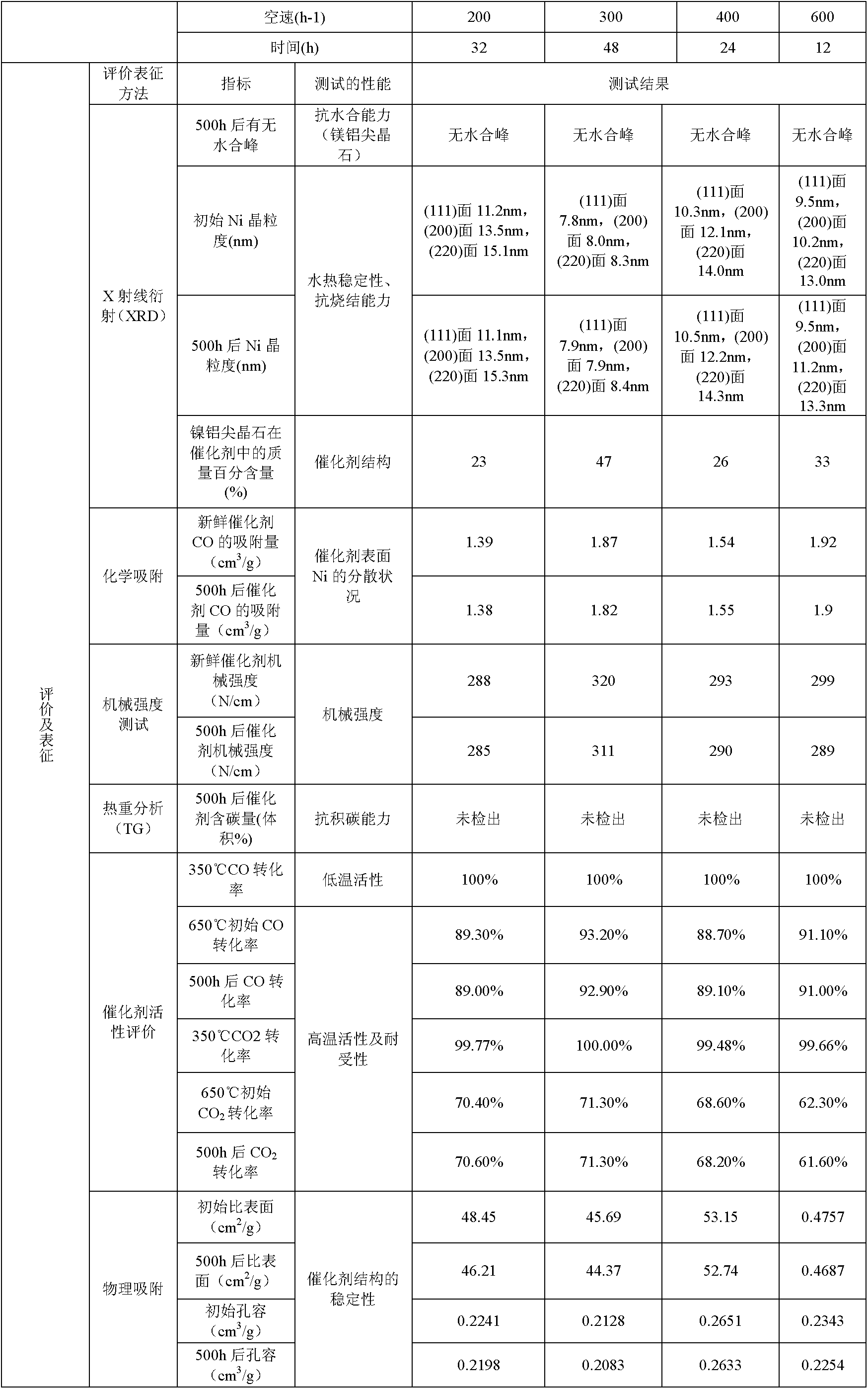 Preparation method of wide-temperature methanation catalyst