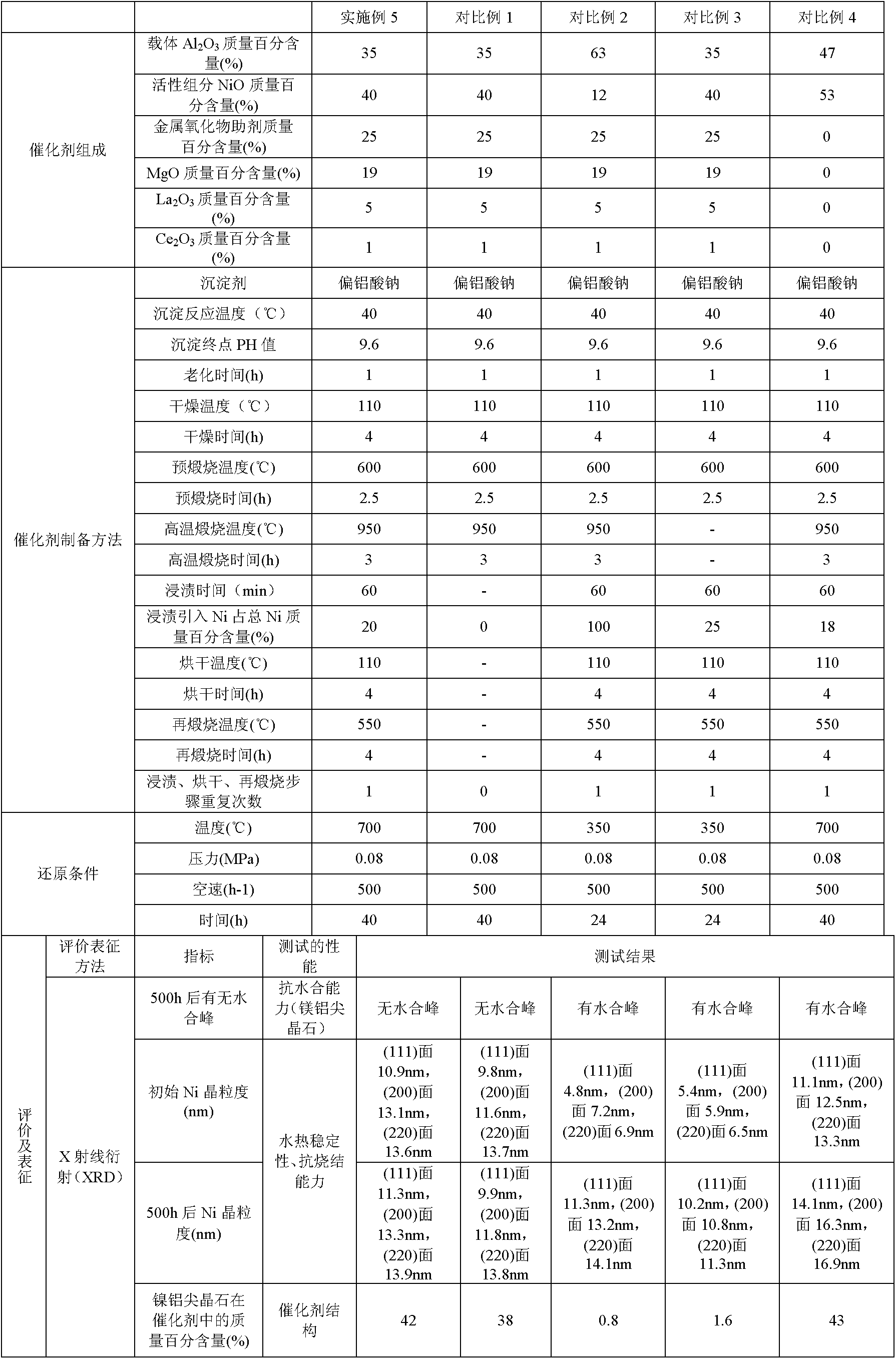 Preparation method of wide-temperature methanation catalyst