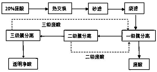 Membrane treatment method for sulfate process titanium dioxide waste acid